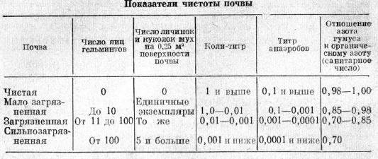 Показатели чистоты почвы Показатели чистоты почвы